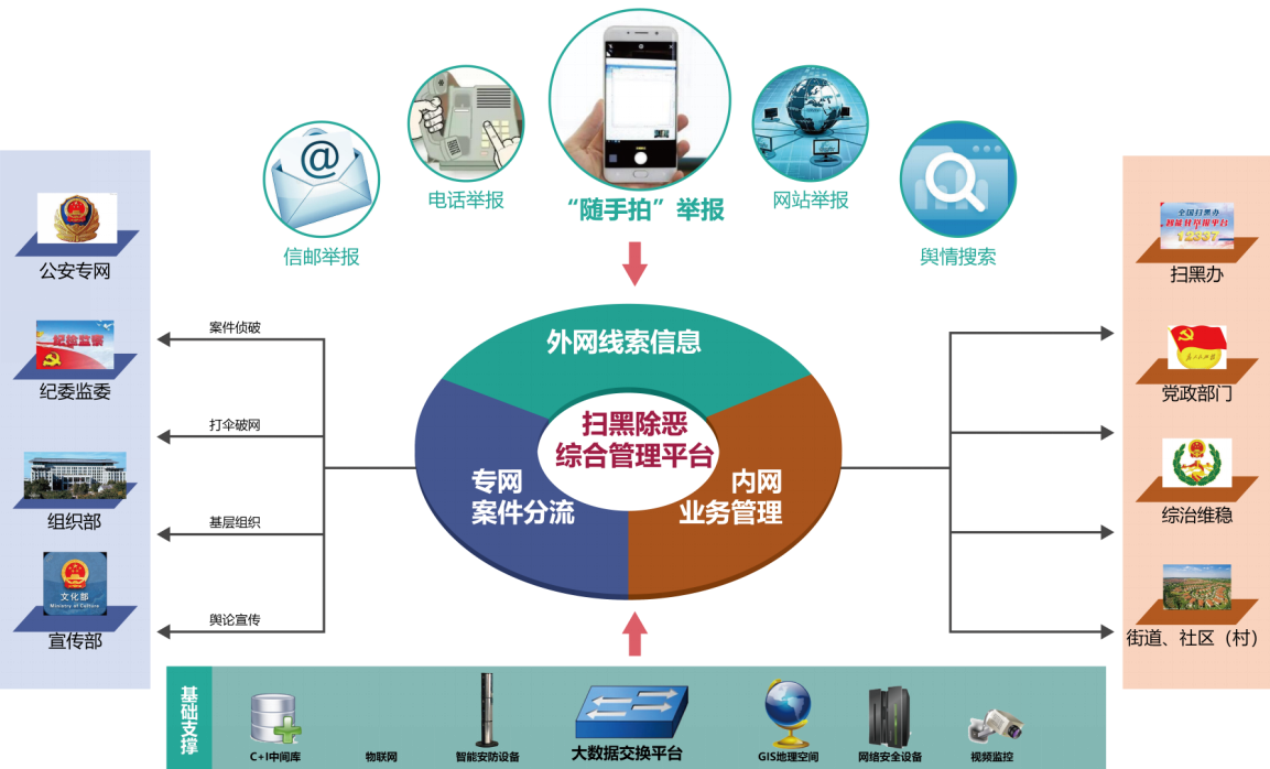 掃黑除惡大數(shù)據(jù)統(tǒng)一管理平臺業(yè)務流程