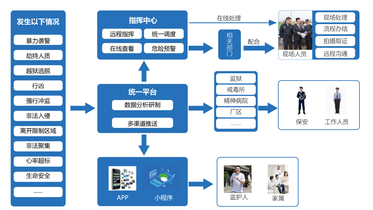 重點(diǎn)單位（場所）特種安防管控工程業(yè)務(wù)流程