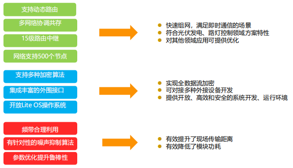 基于華為5G+PLC技術新一代智慧路燈無線集控系統(tǒng)工程