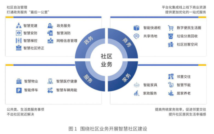 什么是智慧社區(qū)？未來發(fā)展趨勢介紹