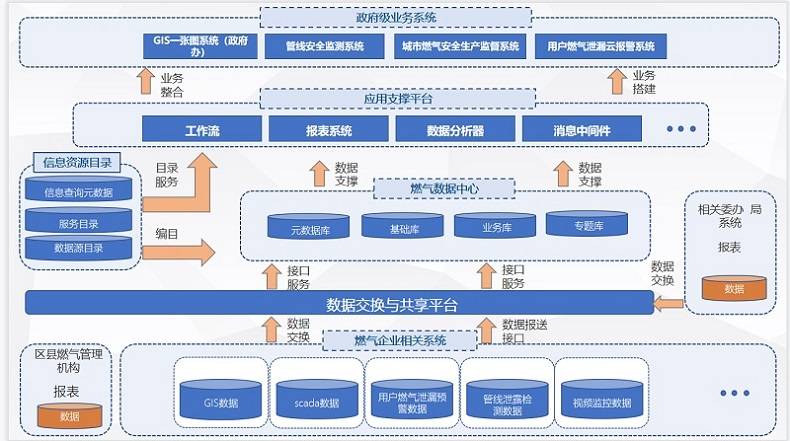 智慧燃氣安全監(jiān)管平臺打造燃氣監(jiān)管新模式 