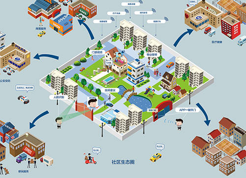 全面把握智慧社區(qū)建設的科學內(nèi)涵