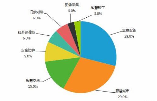 安防行業(yè)企業(yè)結(jié)構(gòu)分析