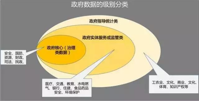 政府大數據分類