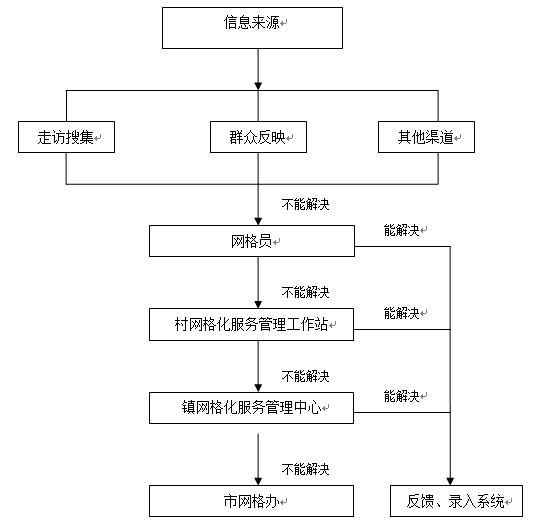 網(wǎng)格化服務(wù)管理工作流程圖